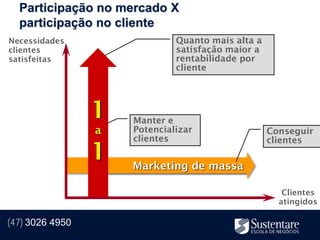 Participação no mercado X
  participação no cliente
Necessidades                  Quanto mais alta a
clientes                      satisfação maior a
satisfeitas                   rentabilidade por
                              cliente




                 1   Manter e
                 a   Potencializar                 Conseguir
                     clientes                      clientes
                 1   Marketing de massa

                                                      Clientes
                                                     atingidos

(47) 3026 4950
 