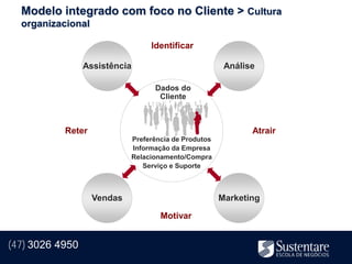 Modelo integrado com foco no Cliente > Cultura
  organizacional

                                 Identificar

                 Assistência                           Análise

                                  Dados do
                                   Cliente



           Reter                                             Atrair
                            Preferência de Produtos
                            Informação da Empresa
                            Relacionamento/Compra
                               Serviço e Suporte



                   Vendas                             Marketing

                                    Motivar


(47) 3026 4950
 