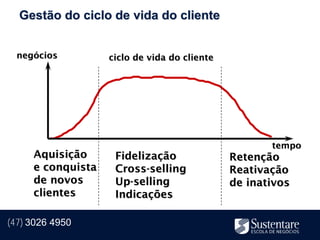 Gestão do ciclo de vida do cliente


  negócios         ciclo de vida do cliente




                                                     tempo
     Aquisição      Fidelização               Retenção
     e conquista    Cross-selling             Reativação
     de novos       Up-selling                de inativos
     clientes       Indicações

(47) 3026 4950
 