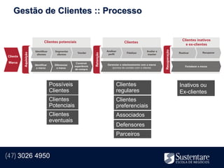 Gestão de Clientes :: Processo




             Possíveis    Clientes        Inativos ou
             Clientes     regulares       Ex-clientes
             Clientes     Clientes
             Potenciais   preferenciais
             Clientes     Associados
             eventuais
                          Defensores
                          Parceiros


(47) 3026 4950
 