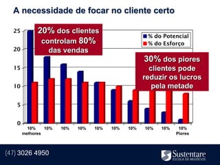 A necessidade de focar no cliente certo

          20% dos clientes
           controlam 80%
             das vendas
                                 30% dos piores
                                   clientes pode
                                 reduzir os lucros
                                    pela metade




(47) 3026 4950
 