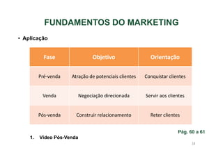 FUNDAMENTOS DO MARKETING
• Aplicação

Fase

Objetivo

Orientação

Pré-venda

Atração de potenciais clientes

Conquistar clientes

Venda

Negociação direcionada

Servir aos clientes

Pós-venda

Construir relacionamento

Reter clientes
Pág. 60 a 61

1.

Vídeo Pós-Venda
14

 