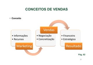 CONCEITOS DE VENDAS
• Conceito

Vendas
• Informações
• Recursos

Marketing

• Negociação
• Concretização

• Financeiro
• Estratégico

Resultado
Pág. 62
16

 