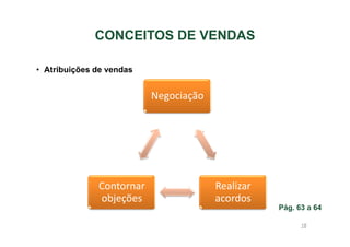 CONCEITOS DE VENDAS
• Atribuições de vendas

Negociação

Contornar
objeções

Realizar
acordos
Pág. 63 a 64
18

 