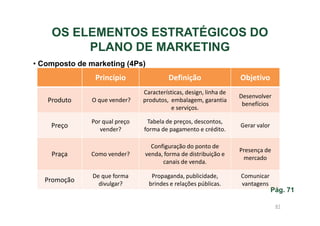 OS ELEMENTOS ESTRATÉGICOS DO
PLANO DE MARKETING
• Composto de marketing (4Ps)

Princípio

Definição

Objetivo

Produto

O que vender?

Características, design, linha de
produtos, embalagem, garantia
e serviços.

Desenvolver
benefícios

Preço

Por qual preço
vender?

Tabela de preços, descontos,
forma de pagamento e crédito.

Gerar valor

Praça

Como vender?

Configuração do ponto de
venda, forma de distribuição e
canais de venda.

Presença de
mercado

Promoção

De que forma
divulgar?

Propaganda, publicidade,
brindes e relações públicas.

Comunicar
vantagens

Pág. 71
41

 