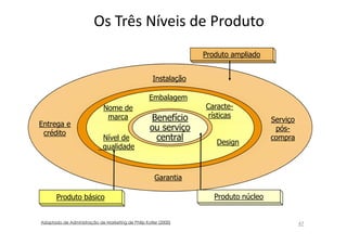 Os Três Níveis de Produto
Produto ampliado
Instalação
Embalagem

Entrega e
crédito

Nome de
marca
Nível de
qualidade

Benefício
ou serviço
central

Características

Design

Serviço
póscompra

Garantia
Produto básico

Adaptado de Administração de Marketing de Philip Kotler (2000)

Produto núcleo

47

 