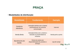 PRAÇA
• Modalidades de distribuição

Modalidade

Fundamento

Exemplo

Comércio
eletrônico

Interação indireta com o cliente
promovida por um canal de
comunicação.

Internet

Venda direta

Interação direta com o cliente e
baseada na proatividade da
empresa.

Venda porta a porta

Atendimento de
balcão

Ponto de venda com
disponibilização dos produto e
serviços.

Loja de varejo

Pág. 76 a 77
55

 