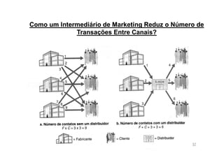 Como um Intermediário de Marketing Reduz o Número de
Transações Entre Canais?

57

 