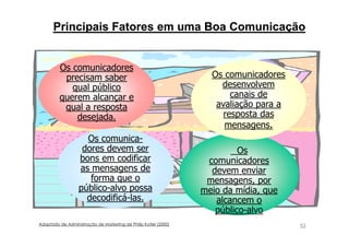 Principais Fatores em uma Boa Comunicação

Os comunicadores
precisam saber
qual público
querem alcançar e
qual a resposta
desejada.
Os comunicadores devem ser
bons em codificar
as mensagens de
forma que o
público-alvo possa
decodificá-las.
Adaptado de Administração de Marketing de Philip Kotler (2000)

Os comunicadores
desenvolvem
canais de
avaliação para a
resposta das
mensagens.
Os
comunicadores
devem enviar
mensagens, por
meio da mídia, que
alcancem o
público-alvo
63

 