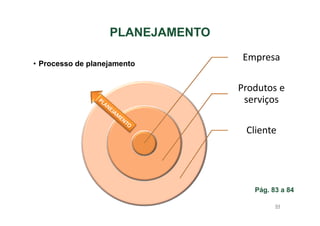 PLANEJAMENTO
• Processo de planejamento

Empresa
Produtos e
serviços
Cliente

Pág. 83 a 84
84

 