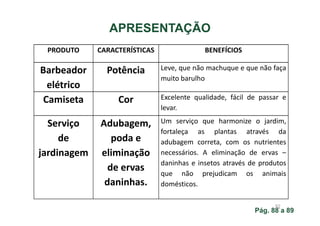 APRESENTAÇÃO
PRODUTO

CARACTERÍSTICAS

BENEFÍCIOS

Barbeador
elétrico
Camiseta

Potência

Leve, que não machuque e que não faça
muito barulho

Cor

Excelente qualidade, fácil de passar e
levar.

Serviço
de
jardinagem

Adubagem,
poda e
eliminação
de ervas
daninhas.

Um serviço que harmonize o jardim,
fortaleça as plantas através da
adubagem correta, com os nutrientes
necessários. A eliminação de ervas –
daninhas e insetos através de produtos
que não prejudicam os animais
domésticos.
92

Pág. 88 a 89

 