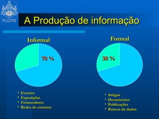 A Produção de informação 70 % Eventos Exposições Fornecedores Redes de contatos Informal 30 % Formal Artigos Documentos Publicações Bancos de dados 