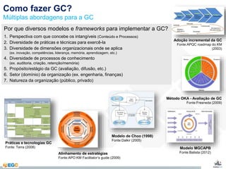 Como fazer GC? 
Múltiplas abordagens para a GC 
Por que diversos modelos e frameworks para implementar a GC? 
1. Perspectiva com que concebe os intangíveis (Conteúdo e Processos) 
2. Diversidade de práticas e técnicas para exercê-la 
3. Diversidade de dimensões organizacionais onde se aplica 
(ex. inovação, competências, liderança, memória, aprendizagem, etc.) 
4. Diversidade de processos de conhecimento 
(ex. auditoria, criação, retenção/memória) 
5. Propósito/estágio da GC (avaliação, difusão, etc.) 
6. Setor (domínio) da organização (ex. engenharia, finanças) 
7. Natureza da organização (público, privado) 
Adoção incremental da GC 
Fonte:APQC roadmap do KM 
(2003) 
Método OKA - Avaliação de GC 
Fonte:Fresneda (2009) 
Modelo de Choo (1998) 
Fonte:Dalkir (2005) 
Práticas e tecnologias GC 
Fonte: Terra (2008) 
Alinhamento de estratégias 
Fonte:APO KM Facilitator’s guide (2009) 
Modelo MGCAPB 
Fonte:Batista (2012) 
 