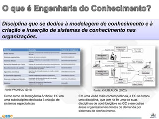 Disciplina que se dedica à modelagem de conhecimento e à 
criação e inserção de sistemas de conhecimento nas 
organizações. 
Fonte: PACHECO (2013) Fonte: KNUBLAUCH (2002) 
Como ramo da Inteligência Artificial, EC era 
uma subdisciplina dedicada à criação de 
sistemas especialistas 
Em uma visão mais contemporânea, a EC se tornou 
uma disciplina, que tem na IA uma de suas 
disciplinas de contribuição e na GC e em outras 
áreas organizacionais fontes de demanda por 
sistemas de conhecimento. 
 