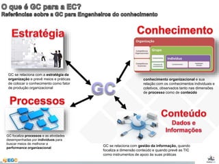 conhecimento organizacional e sua 
relação com os conhecimentos individuais e 
coletivos, observados tanto nas dimensões 
de processo como de conteúdo 
GC se relaciona com a estratégia da 
organização e prevê meios e práticas 
de colocar o conhecimento como fator 
de produção organizacional 
GC focaliza processos e as atividades 
desempenhadas por indivíduos para 
buscar meios de melhorar a 
performance organizacional 
GC se relaciona com gestão da informação, quando 
focaliza a dimensão conteúdo e quando prevê as TIC 
como instrumentos de apoio às suas práticas 
 