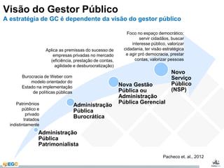 Visão do Gestor Público 
A estratégia de GC é dependente da visão do gestor público 
Administração 
Pública 
Burocrática 
Burocracia de Weber com 
modelo orientador do 
Estado na implementação 
de políticas públicas 
Administração 
Pública 
Patrimonialista 
Nova Gestão 
Pública ou 
Administração 
Pública Gerencial 
Novo 
Serviço 
Público 
(NSP) 
Patrimônios 
público e 
privado 
tratados 
indistintamente 
Aplica as premissas do sucesso de 
empresas privadas no mercado 
(eficiência, prestação de contas, 
agilidade e desburocratização) 
Foco no espaço democrático: 
servir cidadãos, buscar 
interesse público, valorizar 
cidadania, ter visão estratégica 
e agir pró democracia, prestar 
contas, valorizar pessoas 
Pacheco et. al., 2012 
 