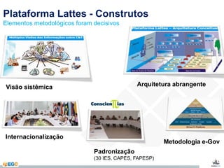 Plataforma Lattes - Construtos 
Elementos metodológicos foram decisivos 
Visão sistêmica Arquitetura abrangente 
Internacionalização 
Metodologia e-Gov 
Padronização 
(30 IES, CAPES, FAPESP) 
 