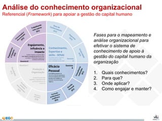 Análise do conhecimento organizacional 
Referencial (Framework) para apoiar a gestão do capital humano 
Fases para o mapeamento e 
análise organizacional para 
efetivar o sistema de 
conhecimento de apoio à 
gestão do capital humano da 
organização 
1. Quais conhecimentos? 
2. Para que? 
3. Onde aplicar? 
4. Como engajar e manter? 
 