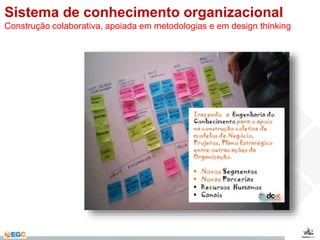 Sistema de conhecimento organizacional 
Construção colaborativa, apoiada em metodologias e em design thinking 
 