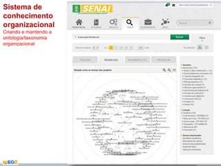 Sistema de 
conhecimento 
organizacional 
Criando e mantendo a 
ontologia/taxonomia 
organizacional 
 