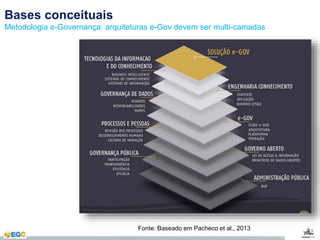 Bases conceituais 
Metodologia e-Governança: arquiteturas e-Gov devem ser multi-camadas 
Fonte: Baseado em Pacheco et al., 2013 
 
