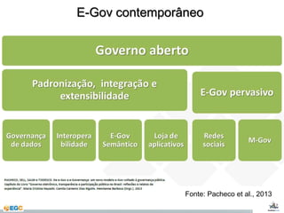 E-Gov contemporâneo 
Fonte: Pacheco et al., 2013 
 