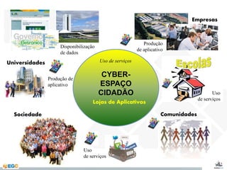 Uso de serviços 
CYBER-ESPAÇO 
CIDADÃO 
Universidades 
Disponibilização 
de dados 
Produção 
de aplicativo 
Lojas de Aplicativos 
Produção de 
aplicativo 
Empresas 
Sociedade Comunidades 
Uso 
de serviços 
Uso 
de serviços 
 
