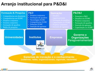 Arranjo institucional para P&D&I 
Formação & Pesquisa 
• Competências em domínios 
• Competências em EGMC 
• Projetos conjuntos 
• Eventos conjuntos 
• Formação de quadros 
• Redes de pesquisa 
Inovação 
• Desafios 
organizacionais 
• Formação de quadros 
• Capacitação em EGMC 
• Projetos conjuntos 
• Inserção de egressos 
P&D 
• Projetos conjuntos 
• Formação de quadros 
• Tecnologias EGMC 
• Competências EGMC 
• Soluções EGMC 
• Inserção de egressos 
Universidades Institutos Empresas 
P&D&I 
• Fomento a P&D 
• Desafios em EGMC 
• Projetos conjuntos 
• Formação de quadros 
• Inserção de egressos 
• Capacitação em EGMC 
Governo e 
Organizações 
Paragovernamentais 
Sistemas de inovação e o conhecimento 
(coletivos, redes, organizacionais, regionais, nacionais) 
 