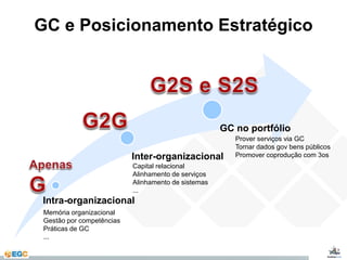GC e Posicionamento Estratégico 
Inter-organizacional 
Intra-organizacional 
GC no portfólio 
Memória organizacional 
Gestão por competências 
Práticas de GC 
... 
Capital relacional 
Alinhamento de serviços 
Alinhamento de sistemas 
... 
Prover serviços via GC 
Tornar dados gov bens públicos 
Promover coprodução com 3os 
 