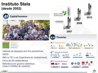 Instituto Stela 
(desde 2002) 
2012 
2008 
2007 
Instituto de pesquisa sem fins econômicos 
OSCIP 
P&D in TIC e em Engenharia do conhecimento 
Cerca de 60 colaboradores 
Referência em governo eletrônico 
(mais 6 milhões de usuários) 
 