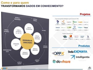 Como e para quem 
TRANSFORMAMOS DADOS EM CONHECIMENTO? 
Projetos 
Produtos 
 