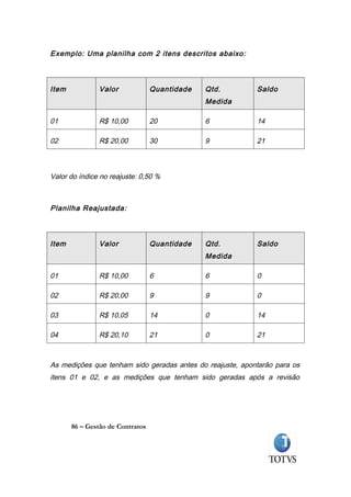 Exemplo: Uma planilha com 2 itens descritos abaixo:



Item           Valor              Quantidade   Qtd.        Saldo
                                               Medida

01             R$ 10,00           20           6           14

02             R$ 20,00           30           9           21



Valor do índice no reajuste: 0,50 %



Planilha Reajustada:



Item           Valor              Quantidade   Qtd.        Saldo
                                               Medida

01             R$ 10,00           6            6           0

02             R$ 20,00           9            9           0

03             R$ 10,05           14           0           14

04             R$ 20,10           21           0           21



As medições que tenham sido geradas antes do reajuste, apontarão para os
itens 01 e 02, e as medições que tenham sido geradas após a revisão




       86 – Gestão de Contratos
 