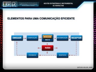 ELEMENTOS PARA UMA COMUNICAÇÃO EFICIENTE
(KOTLER; KELLER, 2006)
 
