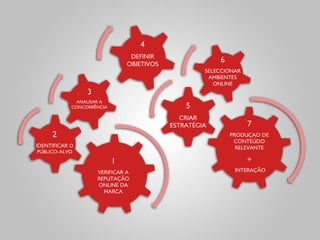 4
                                DEFINIR
                               OBJETIVOS
                                                        6
                                                    SELECCIONAR
                                                     AMBIENTES
                                                       ONLINE
                 3
              ANALISAR A
            CONCORRÊNCIA                       5
                                              CRIAR
                                           ESTRATÉGIA             7
     2                                                      PRODUÇAO DE
                                                             CONTEÚDO
IDENTIFICAR O                                                 RELEVANTE
PÚBLICO-ALVO

                           1                                      +
                     VERIFICAR A                             INTERAÇÃO
                     REPUTAÇÃO
                     ONLINE DA
                       MARCA
 