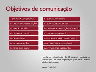 Objetivos de comunicação
 1 - DESPERTA CONSCIÊNCIA       8 - SUSCITAR INTERESSE

 2 - GARANTIR IDENTIFICAÇÃO     9 - SUSCITAR EXPECTATIVA

 3 -LEVAR À DECISÃO             10 - MANTER A SATISFAÇÃO PÓS-AÇÃO

 4 - CHAMAR ATENÇÃO             11 - GERAR DISSEMINAÇÃO

 5 - CRIAR DESEJO               12 - PROPORCIONAR CONHECIMENTO

 6 - EFETIVAR A AÇÃO            13 - CONSEGUIR A PREFERÊNCIA

 7 - OBTER FIDELIDADE           14 - ESTABELECER INTERAÇÃO



                              Modelo de categorização do 14 possíveis objetivos de
                              comunicação de uma organização para seus diversos
                              públicos de interesse.

                              Yanaze (2010, 74)
 