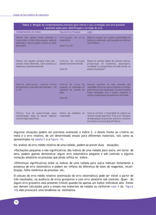 76
Algumas situações podem ser previstas avaliando o índice Z, o desvio frente ao critério ou
meta e o erro relativo, de um determinado ensaio para diferentes materiais, tais como as
apresentadas na tabela 2 e a figura 10.
Na análise do erro médio relativo de uma rodada, podem-se prever duas situações:
•Oscilações pequenas e não significativas dos índices de uma rodada para outra, em torno de
zero, podem apenas demonstrar algum erro sistemático pequeno e sob controle e alguma
variação aleatória no processo que ainda reflita no índice.
•Diferenças significativas entre os índices de uma rodada para outra indicam fortemente a
presença de erro sistemático e podem ser reflexo da diferença de lotes de reagentes, recali-
bração, falha sistêmica do processo etc.
O cálculo do erro médio relativo (estimação do erro sistemático) pode ser viável a partir de
três resultados, na ausência de erros grosseiros e com erro aleatório sob controle. Quan- do
algum erro grosseiro está presente (visível quando há apenas um índice individual alto frente
aos demais calculados para o ensaio nos materiais da rodada ou conforme caso 4 da figura
10) este provocará uma tendência na estimativa.
Gestão da Fase Analítica do Laboratório
 