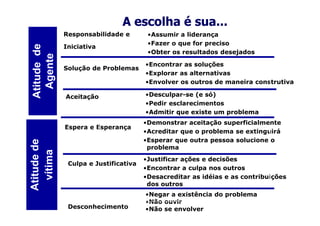 A escolha é sua...
             Responsabilidade e        •Assumir a liderança
                                       •Fazer o que for preciso
Atitude de
             Iniciativa
 Agente                                •Obter os resultados desejados

                                      •Encontrar as soluções
             Solução de Problemas
                                      •Explorar as alternativas
                                      •Envolver os outros de maneira construtiva

             Aceitação                •Desculpar-se (e só)
                                      •Pedir esclarecimentos
                                      •Admitir que existe um problema
                                      •Demonstrar aceitação superficialmente
             Espera e Esperança
                                      •Acreditar que o problema se extinguirá
                                      •Esperar que outra pessoa solucione o
Atitude de




                                       problema
  vítima




                                      •Justificar ações e decisões
              Culpa e Justificativa
                                      •Encontrar a culpa nos outros
                                      •Desacreditar as idéias e as contribuições
                                       dos outros
                                      •Negar a existência do problema
                                      •Não ouvir
              Desconhecimento         •Não se envolver
 