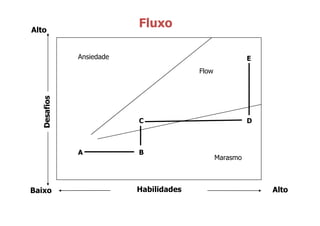 Alto
                          Fluxo

              Ansiedade                                  E
                                        Flow
   Desafios




                          C                              D



              A           B
                                               Marasmo



Baixo                     Habilidades                        Alto
 