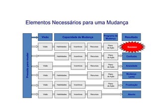 Elementos Necessários para uma Mudança

                                                                   Programa de
                     Visão         Capacidade de Mudança             Mudança
                                                                                 Resultado


                                                                      Plano
                     Visão   Habilidades   Incentivos   Recursos                  Sucesso
                                                                     de Ação
Pressão para mudar




                                                                      Plano
                             Habilidades   Incentivos   Recursos
                                                                     de Ação
                                                                                  Confusão


                                                                      Plano
                     Visão                 Incentivos   Recursos
                                                                     de Ação
                                                                                 Ansiedade


                                                                      Plano       Mudança
                     Visão   Habilidades                Recursos
                                                                     de Ação       Lenta


                                                                      Plano
                     Visão   Habilidades   Incentivos
                                                                     de Ação
                                                                                 Frustração



                     Visão   Habilidades   Incentivos   Recursos                   Aborto
 