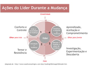 Conforto e
Controle
Aprendizado,
Aceitação e
Comprometimento
Investigação,
Experimentação e
Descoberta
Temor e
Resistência
Olhar para frenteOlhar para trás
Estabilidade
Caos
Criar a
necessidade
da mudança
Estabilizar
e sustentar
as
mudanças
Revisar e
finalizar o
plano de
mudança
Introduzir
a
mudança
líder
1
2 3
4
Ações do Líder Durante a Mudança
Adaptado de : http://www.russellconsultinginc.com/docs/leading%20change%20model.htm
 