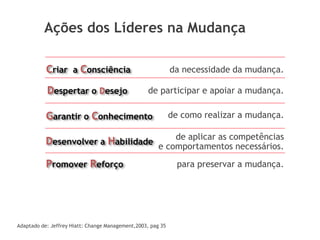 de como realizar a mudança.
de aplicar as competências
e comportamentos necessários.
de participar e apoiar a mudança.
da necessidade da mudança.
para preservar a mudança.Promover Reforço
Desenvolver a Habilidade
Garantir o Conhecimento
Despertar o Desejo
Criar a Consciência
Adaptado de: Jeffrey Hiatt: Change Management,2003, pag 35
Ações dos Líderes na Mudança
 