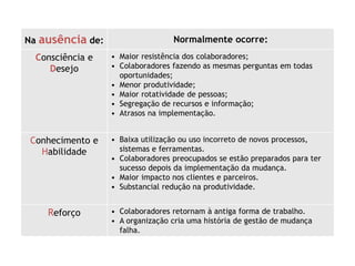 Na ausência de: Normalmente ocorre:
Consciência e
Desejo
• Maior resistência dos colaboradores;
• Colaboradores fazendo as mesmas perguntas em todas
oportunidades;
• Menor produtividade;
• Maior rotatividade de pessoas;
• Segregação de recursos e informação;
• Atrasos na implementação.
Conhecimento e
Habilidade
• Baixa utilização ou uso incorreto de novos processos,
sistemas e ferramentas.
• Colaboradores preocupados se estão preparados para ter
sucesso depois da implementação da mudança.
• Maior impacto nos clientes e parceiros.
• Substancial redução na produtividade.
Reforço • Colaboradores retornam à antiga forma de trabalho.
• A organização cria uma história de gestão de mudança
falha.
 
