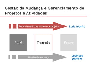 Gerenciamento dos processos e projetos
Gestão da mudança
Lado técnico
Lado das
pessoas
Atual Transição Futuro
Gestão da Mudança e Gerenciamento de
Projetos e Atividades
 