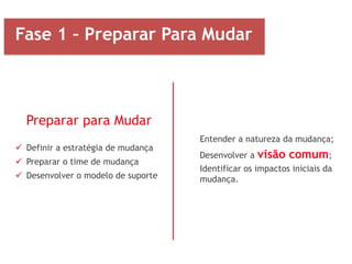 Entender a natureza da mudança;
Desenvolver a visão comum;
Identificar os impactos iniciais da
mudança.
Fase 1 – Preparar Para Mudar
Preparar para Mudar
 Definir a estratégia de mudança
 Preparar o time de mudança
 Desenvolver o modelo de suporte
 