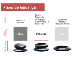 Atual Transição Futuro
Conforto e
Controle
Temor e
Resistência
Investigação,
Experimentação e
Descoberta
Aprendizado,
Aceitação
e Comprometimento
Jornada
Estágios
damudança
Plano de Mudança
Desejo
Consciência
Habilidade
Conhecimento
Reforço
FocodoLíderes
 