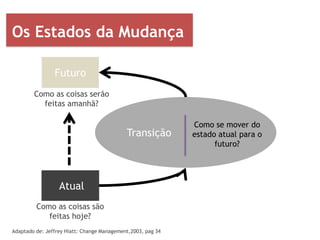 Como se mover do
estado atual para o
futuro?
Atual
Futuro
Como as coisas são
feitas hoje?
Como as coisas serão
feitas amanhã?
Transição
Os Estados da Mudança
Adaptado de: Jeffrey Hiatt: Change Management,2003, pag 34
 