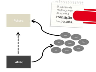 João
Ana Paulo
Abel
Joana
Luiz Luisa
Petra
Atual
Futuro
 