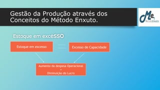 Gestão da Produção através dos 
Conceitos do Método Enxuto. 
Estoque em excesso 
Estoque em excesso Excesso de Capacidade 
Aumento da despesa Operacional 
= 
Diminuição do Lucro 
 