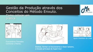 Gestão da Produção através dos 
Conceitos do Método Enxuto. 
Como colocar em 
prática: 
Funcionários Treinados 
Conforme o Padrão. 
Apoio imediato do Líder 
Ensinar, formar os funcionários e fazer kaizens, 
a função principal do Supervisor 
 