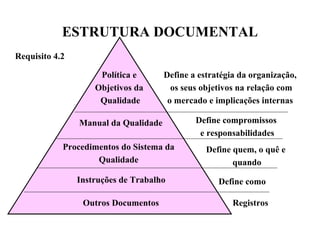 ESTRUTURA DOCUMENTAL
Política e
Objetivos da
Qualidade
Manual da Qualidade
Procedimentos do Sistema da
Qualidade
Instruções de Trabalho
Outros Documentos
Define a estratégia da organização,
os seus objetivos na relação com
o mercado e implicações internas
Define compromissos
e responsabilidades
Define quem, o quê e
quando
Define como
Registros
Requisito 4.2
 